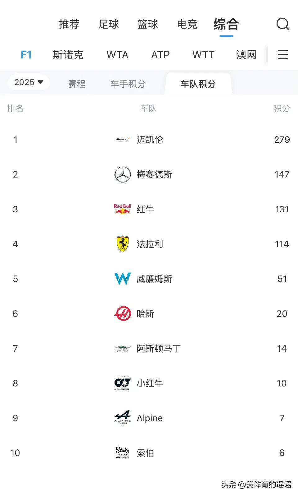 梅赛德斯碾压红牛二队，勒克莱尔统治全场